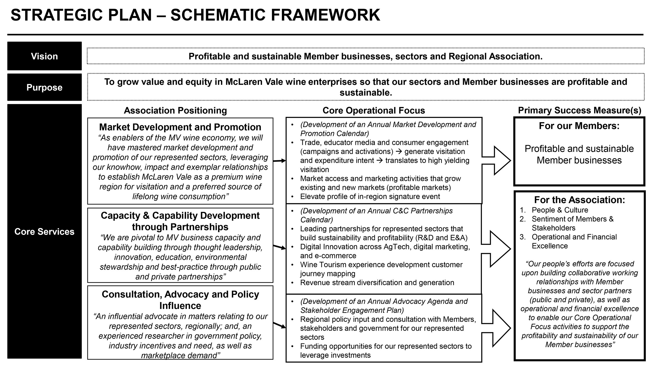 MVGWTA Strategic Plan Schematic Framework
