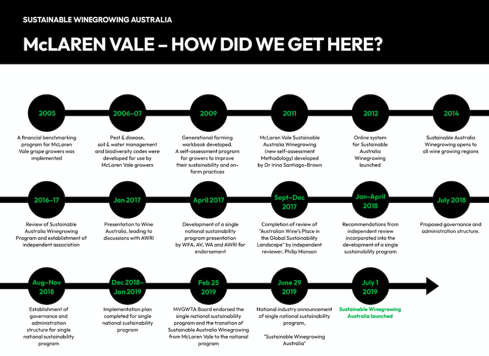 Sustainability Timeline Mc Laren Vale